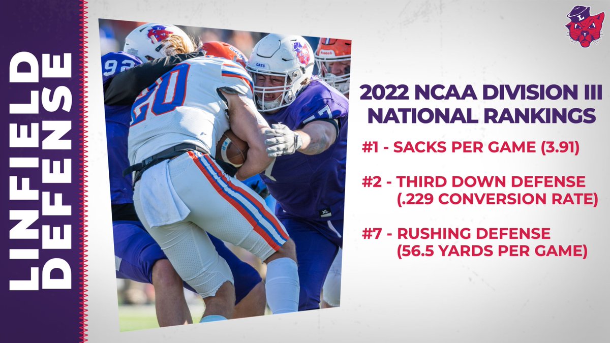 The Linfield Defense is perennially one of the best in the country every season.  The 2022 season was no exception as the 'Cats led all 240 NCAA Division III teams in Sacks Per Game while also finishing 2nd in Third Down Defense and 7th in Rush Defense.  #RollCats #Catdome