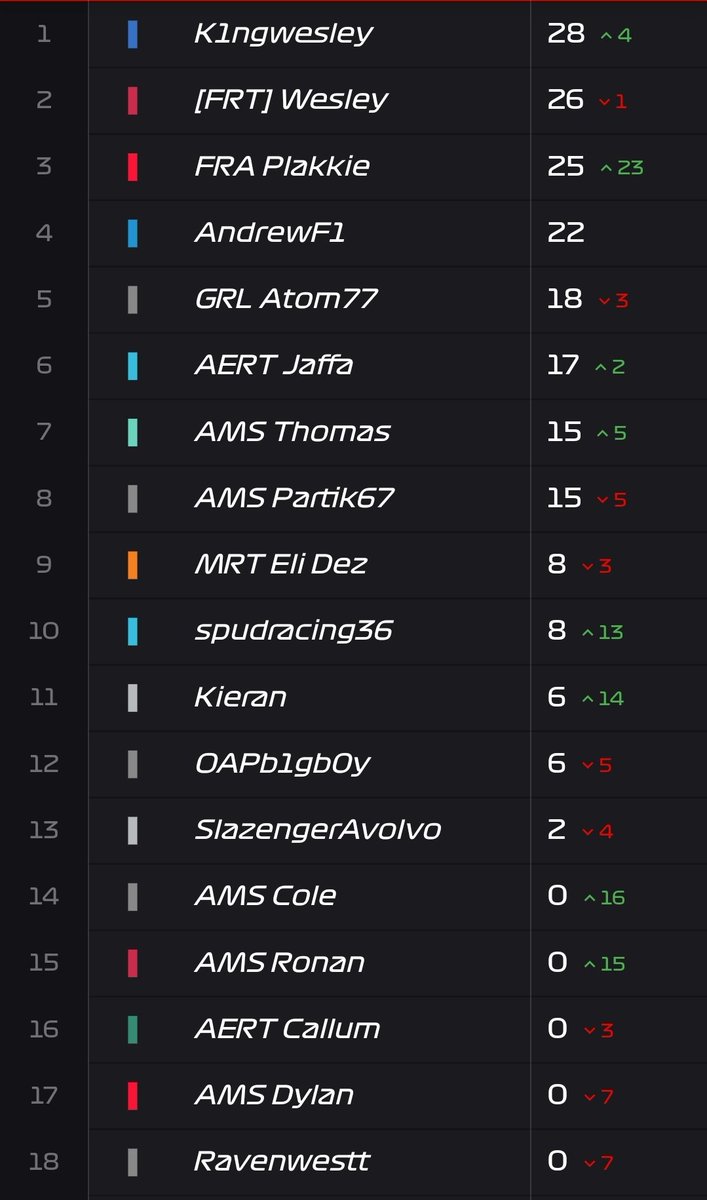 The championship is super tight heading into round 3! 💫💥 who will take the crown in Imola? 🇮🇹🔴