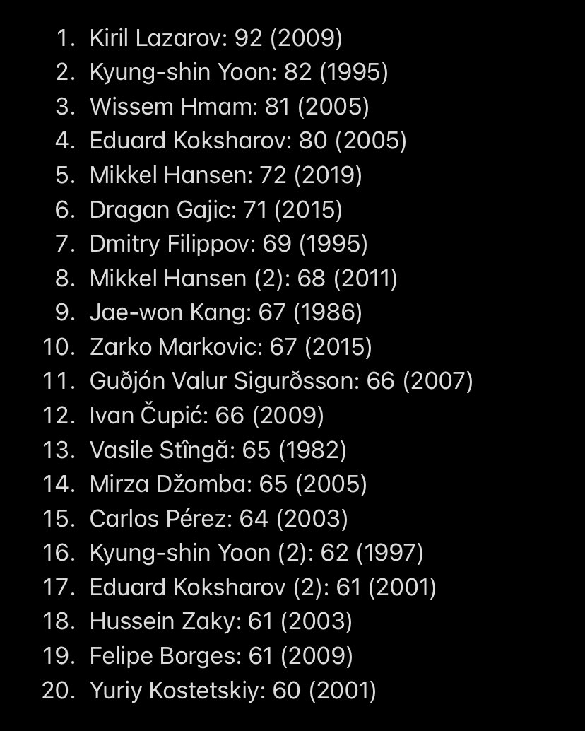 RasmusBoysen92's tweet photo. Players with at least 60 goals in a single World Championship tournament all-time:

Mathias Gidsel is 9 goals away from joining the list with 2 matches remaining. Without 7m shots!
#handball https://t.co/MRQxRrR4mQ