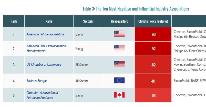 New report from @InfluenceMap ranks @OilGasCanada (the Canadian Association of Petroleum Producers) as the 5th most harmful industry association blocking climate policy - *in the world* 

No wonder we need to fight so hard for climate action here. https://t.co/XahjK2znRJ