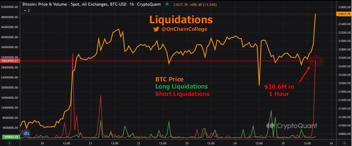 OnChainCollege's tweet photo. Over $30 million in #Bitcoin Short Liquidations in 1 hour https://t.co/xG4fL1I5Wa