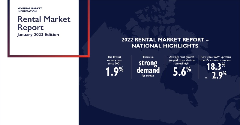 CMHC_ca's tweet photo. What’s the current state of #rental housing in Canada?

Our 2022 Rental Market Report explores affordability, vacancy rates, rental costs, and more.

Check out the full report to see what’s going on in your area.
