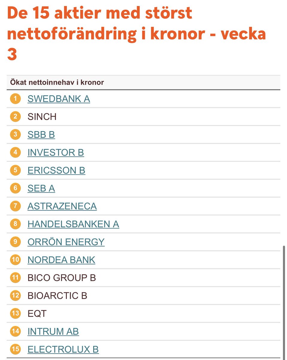 ilija_batljan's tweet photo. SBB 3e mest köpta aktien hos Swedbank och sparbankerna förra veckan. I vått och torrt🙏Vi fortsätter jobba hårt och tackar för förtroendet.  80% av vår skuld är med fast ränta och senast imorse presenterade vi nya långa avtal.  #SBB #finanstwitter #realestate #pratapengar #ESG https://t.co/5BG0dHvqO3