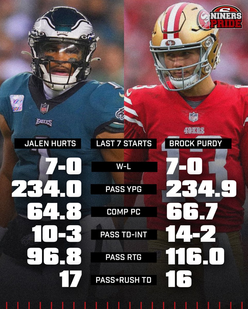 ninerspride_'s tweet photo. #49ers QB Brock Purdy vs #Eagles QB Jalen Hurts in their last 7 starts https://t.co/acXBYMleG5