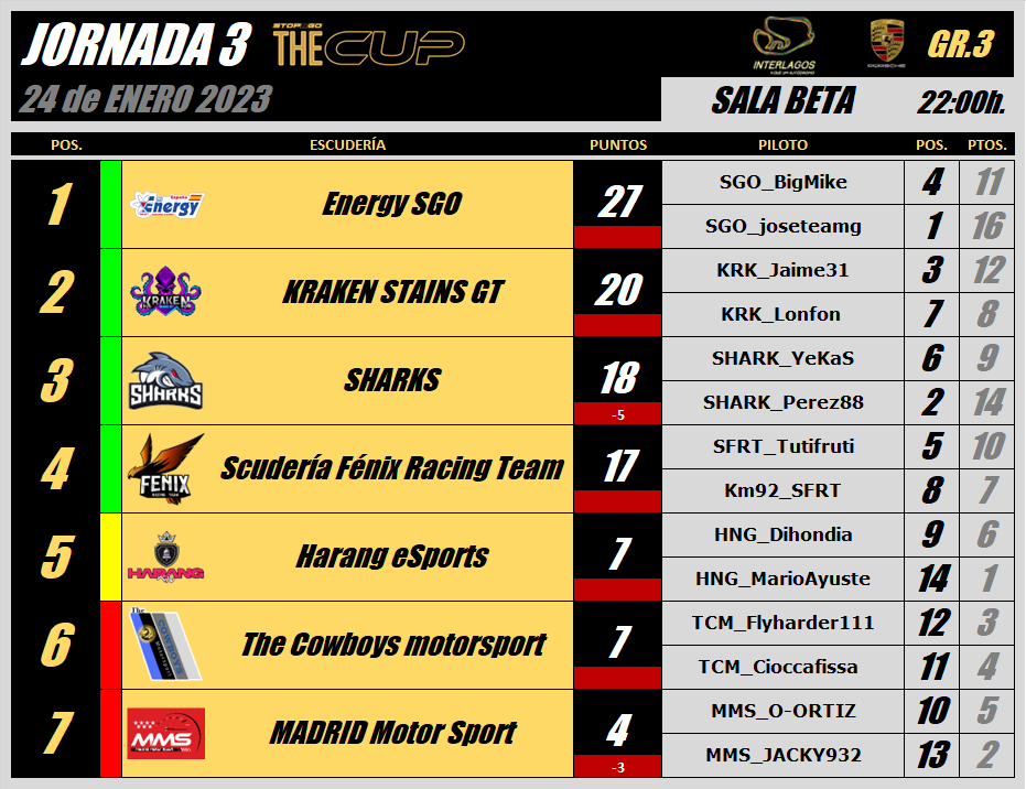 StopGoSimu's tweet photo. CUADRO CLASIFICATORIO y RESULTADOS OFICIALES 3ª Jornada #IIITheCUP:

@Hulkianos_M_S, @HarangEsports y @farina_racing disputarán la REPESCA PREVIA, por las 2 últimas plazas que dan acceso a la 4ª Jornada el Martes que viene.

#OnlyForBraves https://t.co/zimcxvQAeG