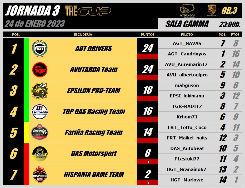 StopGoSimu's tweet photo. CUADRO CLASIFICATORIO y RESULTADOS OFICIALES 3ª Jornada #IIITheCUP:

@Hulkianos_M_S, @HarangEsports y @farina_racing disputarán la REPESCA PREVIA, por las 2 últimas plazas que dan acceso a la 4ª Jornada el Martes que viene.

#OnlyForBraves https://t.co/zimcxvQAeG