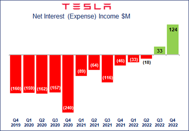The benefits of paying down debt. $TSLA enters 2023 with an excellent balance sheet. In fact, they are earning more on their cash investments than the interest exp on their debt.
In Q4 2022:
+ $157m Interest Income
-  $ 33m Interest Expense
= $124m Net Interest Inc/Exp