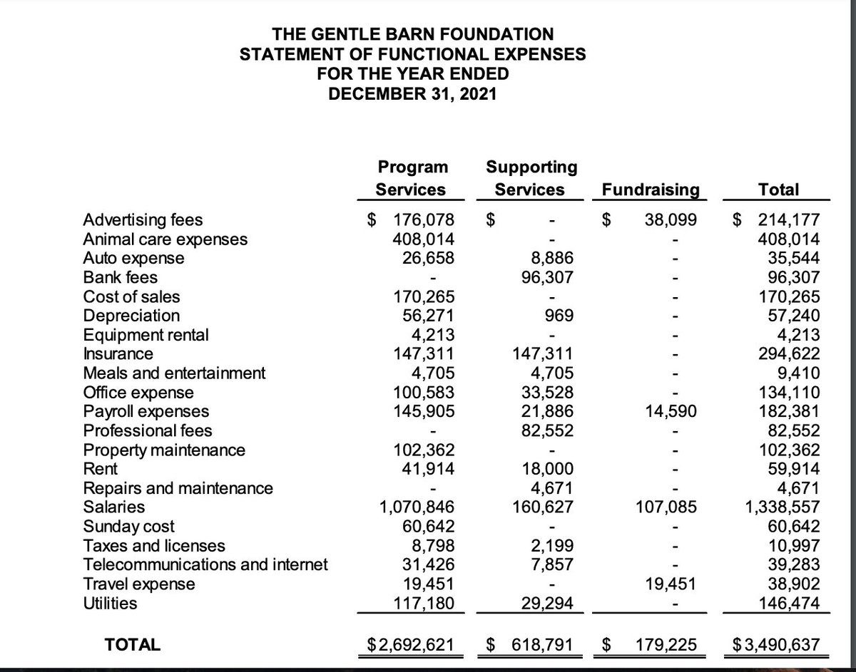LostInAmerica77's tweet photo. @chershi Sorry, not giving a dime to any non-profit #AnimalRescue that spends THREE TIMES as much on "Salaries" as it does on "Animal Care Expenses." #GentleBarn #GentleBarnScam https://t.co/dbScZHNyEI