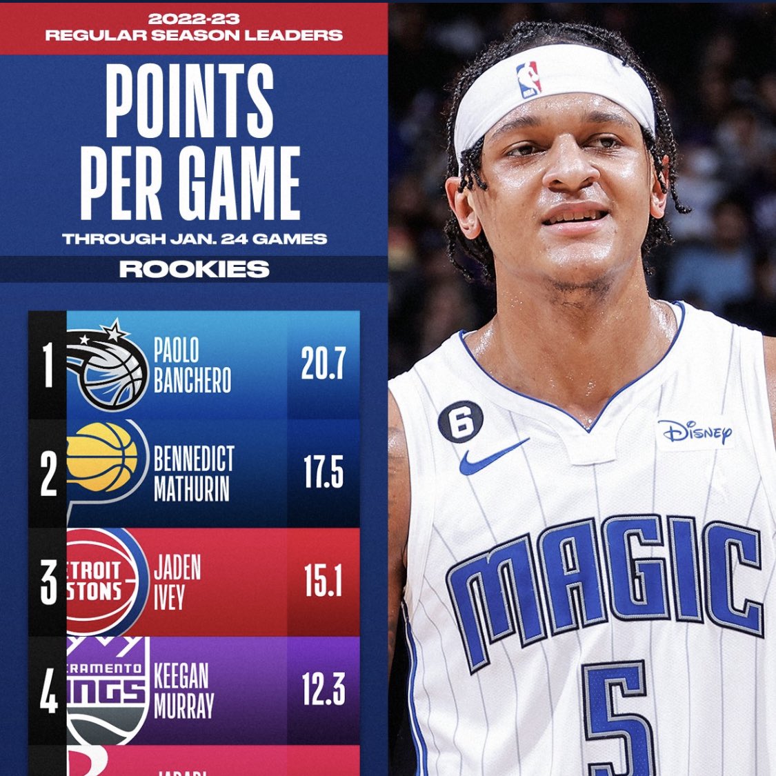 zapearsonNBA's tweet photo. Excited for this ROY matchup tonight. Great chance for Mathurin to show people how close the race is… https://t.co/U7KpmpbajL