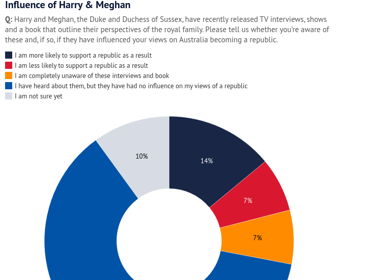 Support for an Australian republic has been boosted by #HarryandMeghanNetflix and #SparebyHarry. Of the 21% of people influenced, two-thirds (14%) said they were 'more likely to support a republic'. 
#Spare #auspol #monarchypolls #WeCanTakeItFromHere