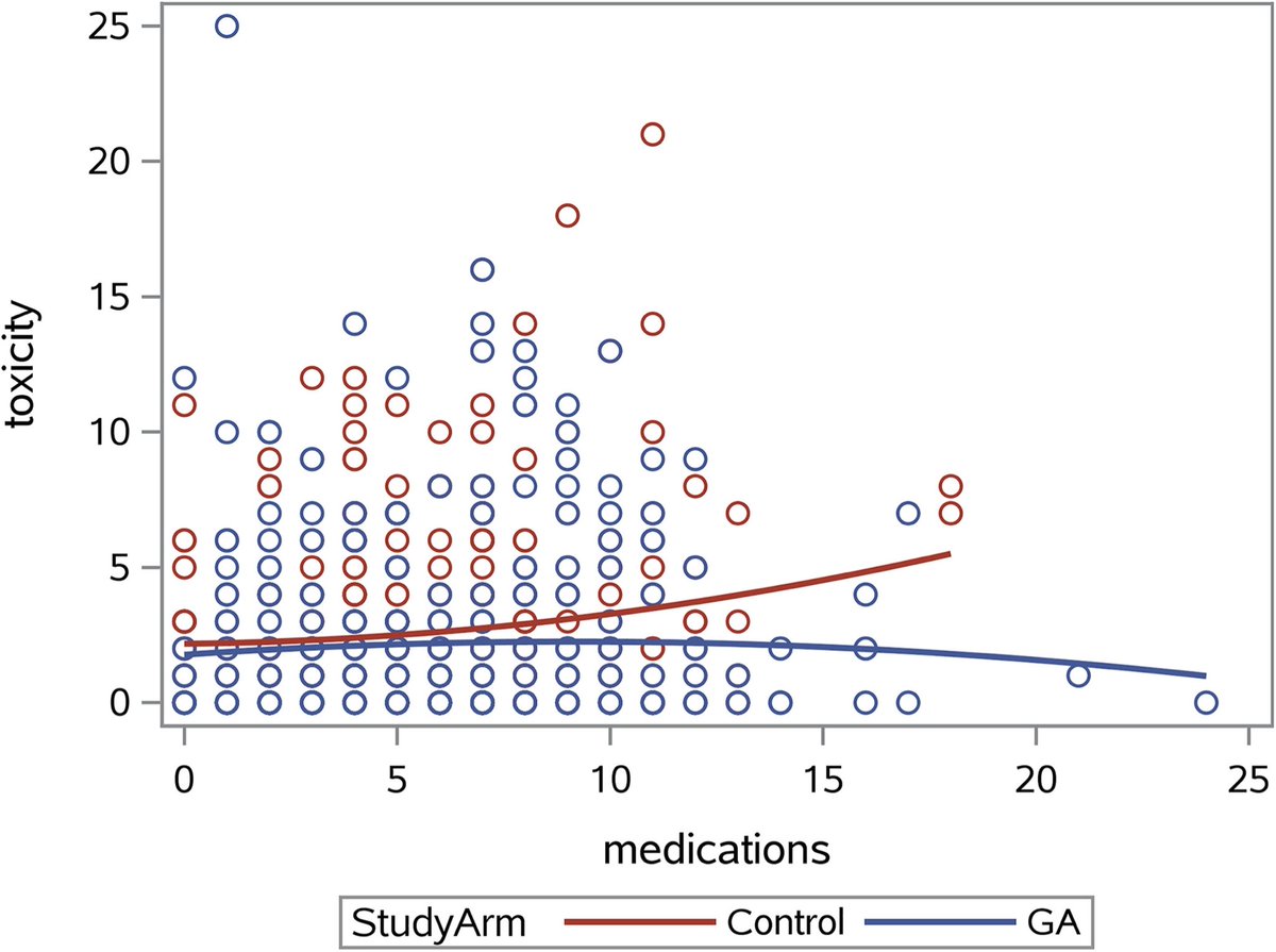 New evidence of risks of polypharmacy, PIMs, and (especially new) drug-drug interactions in older adults with cancer receiving chemotherapy. +signal that geri assessment-guided care can mitigate these risks. @m_refaat84 @rochgerionc @MelissaLoh21 @myCARG @Deprescribing