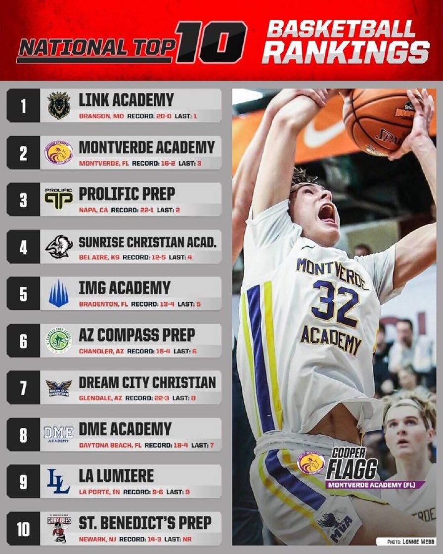 DME HS National team is 18-4 and now the 8th ranked team in the country! <a href="/MaxPreps/">MaxPreps</a> <a href="/Jordan_Divens/">Jordan Divens</a>