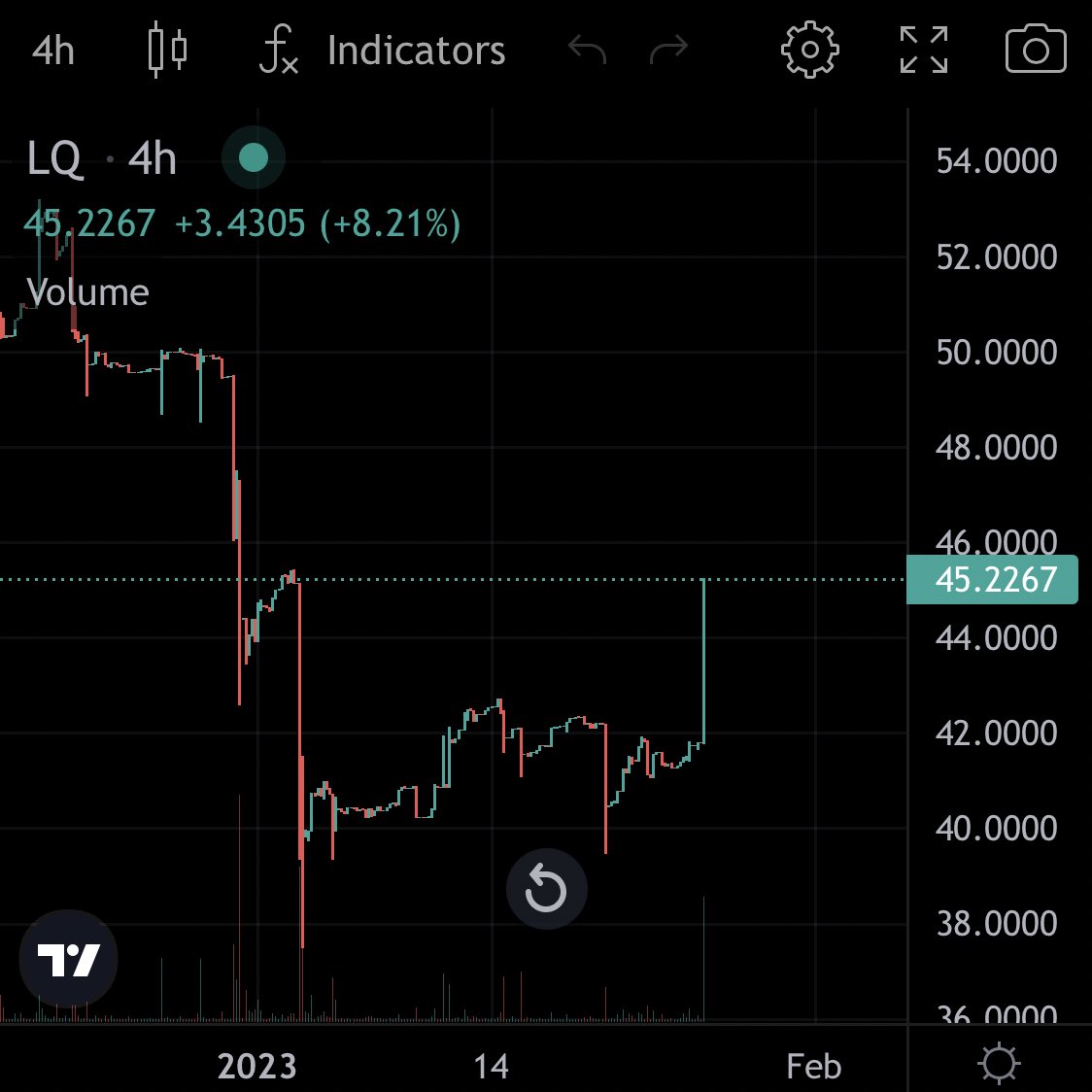 $LQ up +8.21% after mainnet announcement! 📈 

#Cardano $ADA