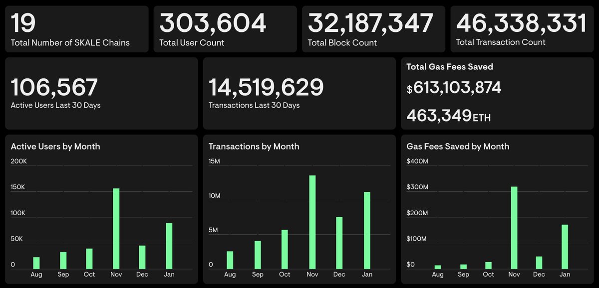 The growth continues...

I'd love to see a constant running competitive analysis of TX and UAW across leading chains. 

#skale