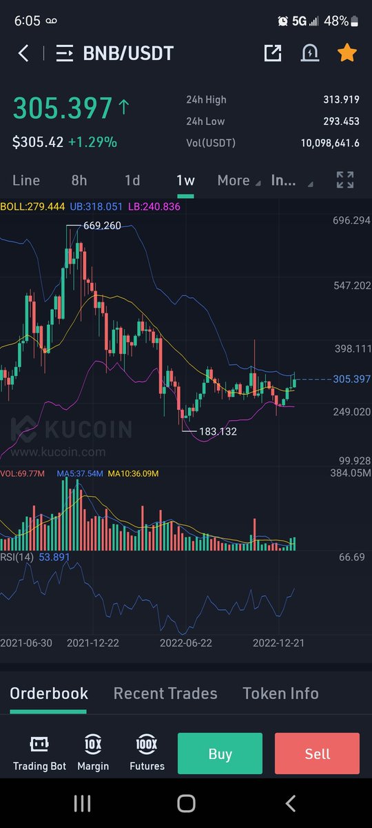 ClaireProphesy's tweet photo. #Binance $BNB
As we look at the 1W and 1D we can see that there is strong support at $300. #BNB continues to press against the Blue Resistance and could see a hold at this range or even a pump to the $350 to $400 ranges.
#StackandStake ๐๐๐ฉ๐พโ๐ซ https://t.co/W0T1gotl70