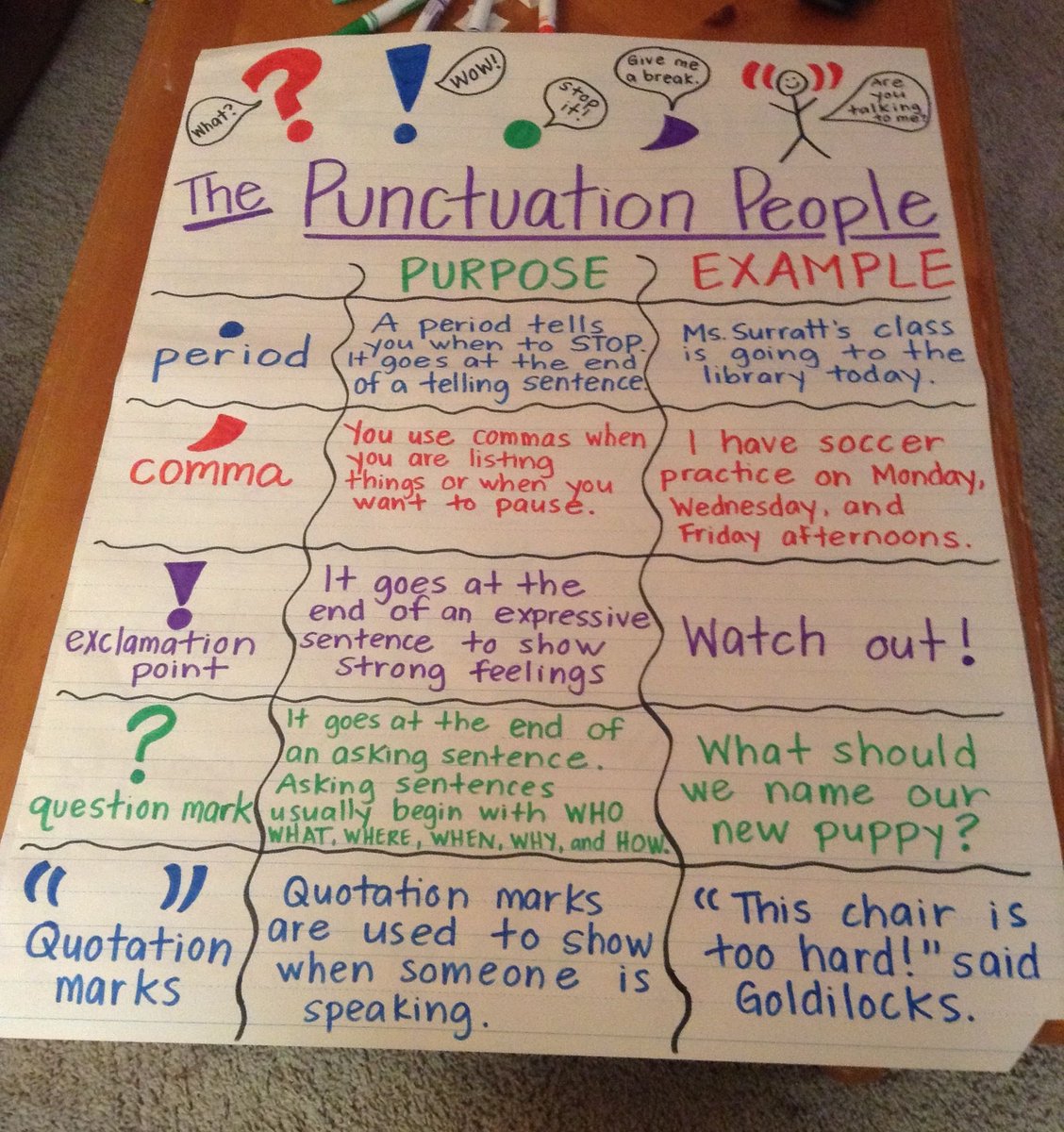 A great resource to post in the classroom so students can remember to use the correct punctuation when writing! # punctuation