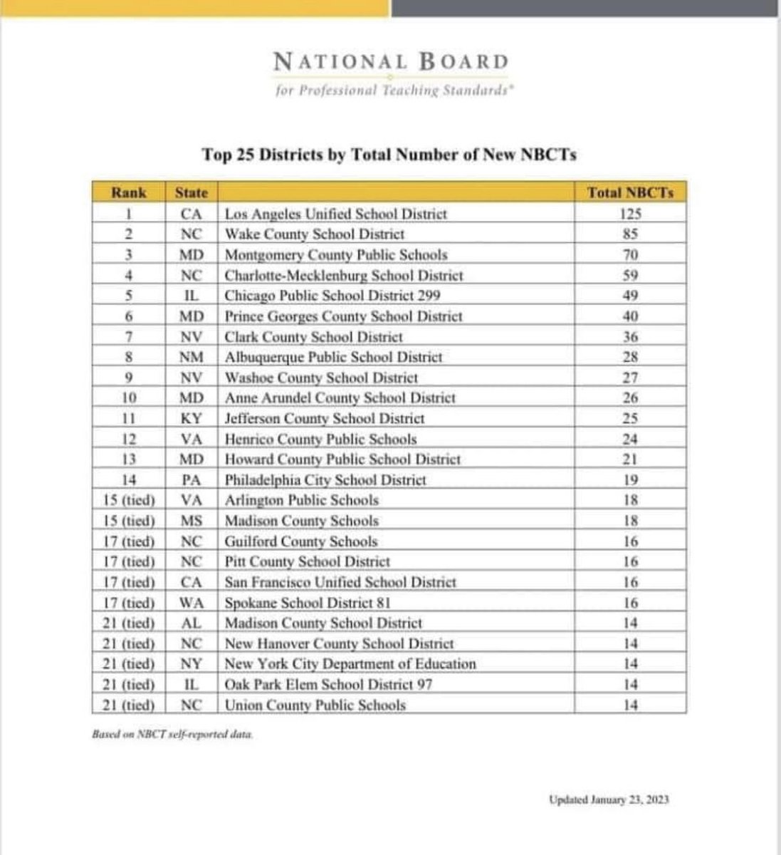 Proud of the work we are doing in ⁦@ABQschools⁩ #NBCTStrong #accomplishedteaching