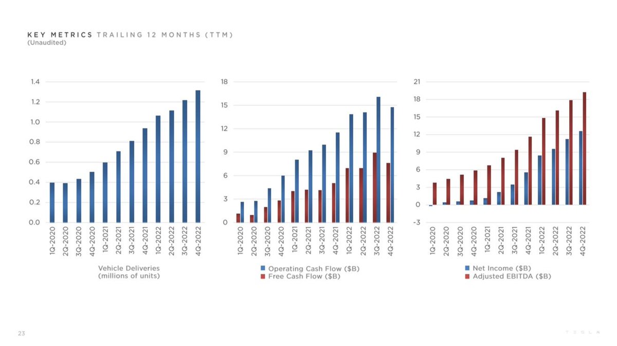 $TSLA financials look solid to me. Could have been even better if not for the FX impact. Is 2023 the year for them to 🚀?