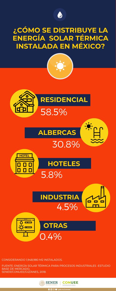 ¿Cómo se distribuye la #EnergíaSolarTérmica en México?

Este #FelizMiércoles #DaleClick a nuestra infografía
☀️👇🏿