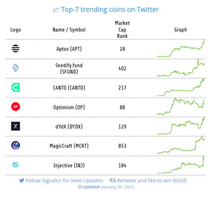 Trending cryptocurrencies on Twitter
#APT - Aptos
#SFUND - Seedify.fund
#CANTO - CANTO
#OP - Optimism
#DYDX - dYdX
#MCRT - MagicCraft
#INJ - Injective