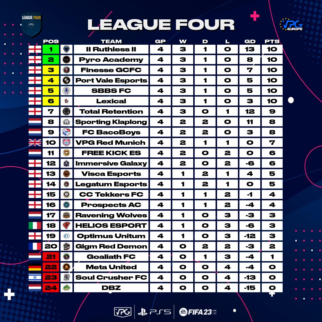 ThePortVPG's tweet photo. @VPGEurope new season good start! hopefully the lads keep the form going!! https://t.co/CNDr7zzSa0