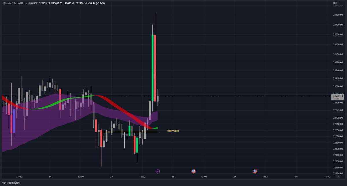 AnimalSocietyCT's tweet photo. $btc just printed a hourly volume stopping candle. Crypto markets might experience a pull back shorlty. A new range might be forming. 

Join our discord to get more market updates. 
Token Gated. https://t.co/Upx34QRVB5