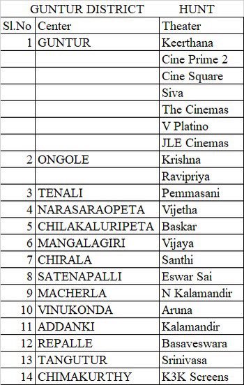 నేడే విడుదల !!

#HuntTheMovie Guntur Theater’s List !!

Release by <a href="/primeshowfilms/">Primeshowfilms</a> !!

#HuntFromToday 

<a href="/isudheerbabu/">Sudheer Babu</a> <a href="/bharathhere/">bharath niwas</a> <a href="/actorsrikanth/">SRIKANTH MEKA</a> @Imaheshh <a href="/ChitraShuklaOff/">Chitra Shukla</a> #Anandaprasad <a href="/BhavyaCreations/">Bhavya Creations</a> @GhibranOfficial <a href="/PulagamOfficial/">Pulagam Chinnarayana</a> <a href="/vincentcinema/">Arul vincent</a>