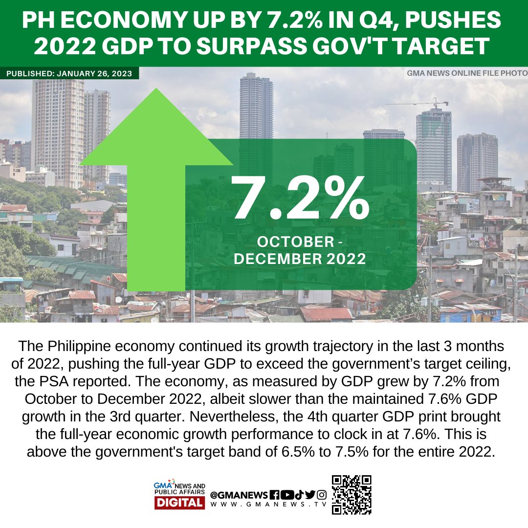 GMA News on Twitter "The Philippine economy continued its growth