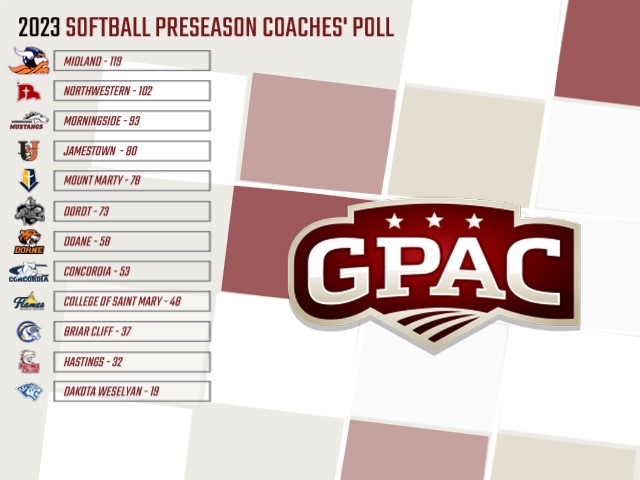 SOFTBALL PRESEASON POLL:
The <a href="/Midland_Sports/">Midland Warriors</a> are top choice in 2023 Coaches' Poll. 

Warriors were regular season champs in 2022.

Complete Release:
bit.ly/gpac_sbpoll23