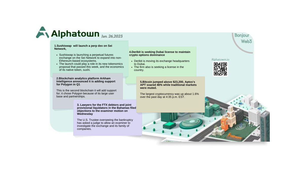 Alphatown wrapped daily

📎Sushiswap  will launch a perp dex on Sei Network <a href="/SushiSwap/">Sushi.com</a> 

📎Blockchain analytics platform Arkham Intelligence announced it is adding support for Polygon in Q1 <a href="/ArkhamIntel/">Arkham</a> <a href="/Polygon/">Polygon</a> 

👇Please find more <a href="/FTX_Official/">FTX</a> <a href="/DeribitExchange/">Deribit</a>