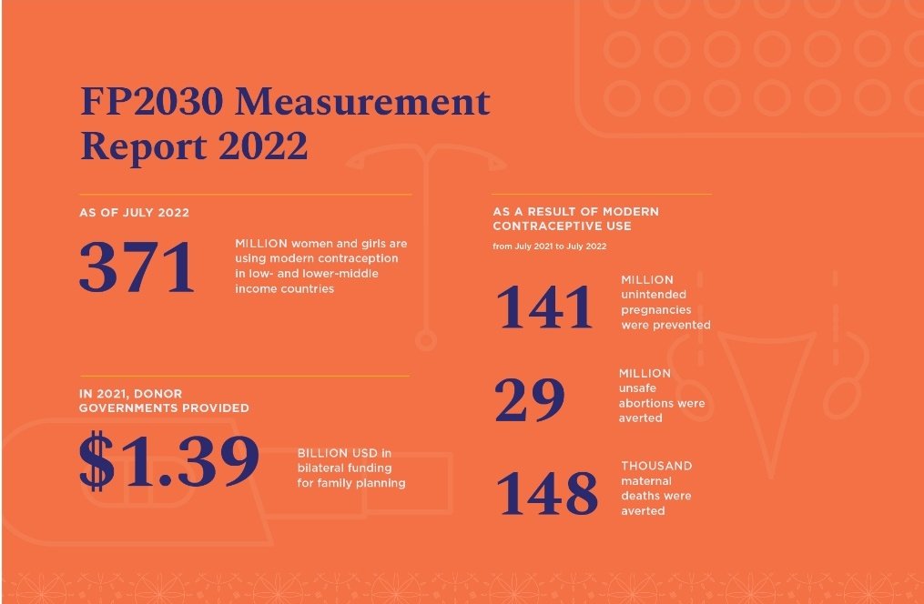 sindani_susan's tweet photo. Huge shout-out to @FP2030Global for their tireless efforts in tracking & advancing progress in the #FamilyPlanning space.
The progress is truly inspiring.
#ReproductiveHealth
#ICFP2022
#FP4All
#LetThemKnow
#Nothing4UsWithoutUs https://t.co/jitEaamm0A
