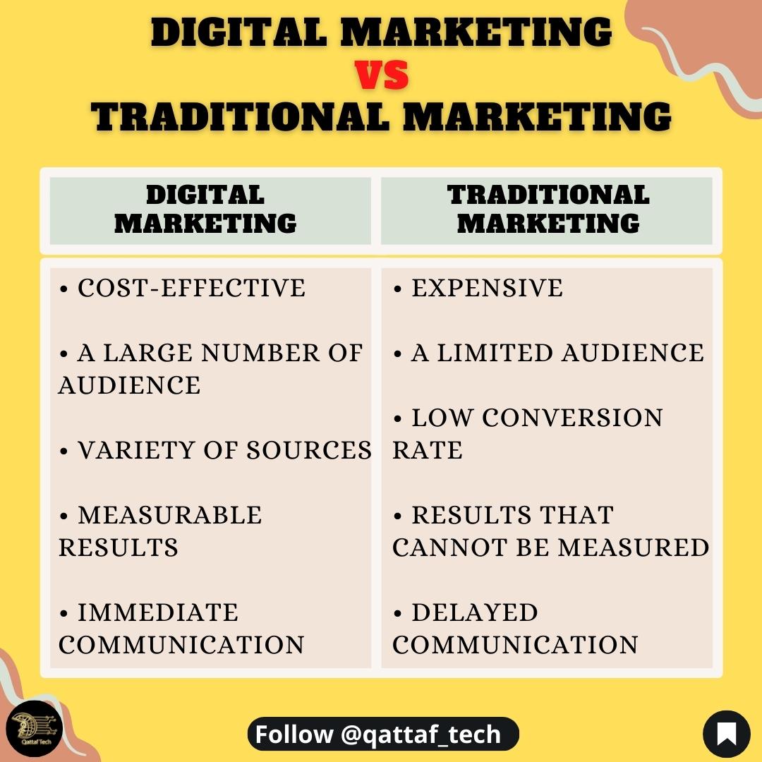 QzWorld's tweet photo. Digital Marketing is very much different from traditional marketing, it's cost-effective, less time-consuming, reaches a larger audience, etc.
π€ I hope this was helpful to you.
Let me know in the comments π¬
Follow @QzWorld for more tips!
#digitalmarketing #qattaftech #fiverr https://t.co/8YSeSLO32X
