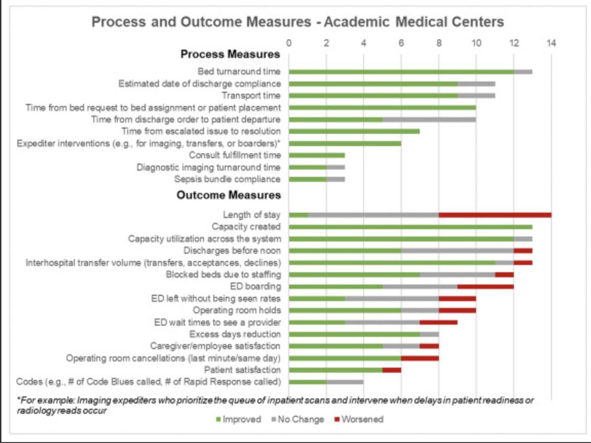 #jointcommissionjournal #Hospital Capacity #CommandCenters: A #Benchmarking Survey on an Emerging Mechanism to Manage #PatientFlow doi.org/10.1016/j.jcjq… <a href="/HarvardChanSPH/">Harvard T.H. Chan School of Public Health</a> <a href="/VikasParekhMD/">Vikas Parekh, MD</a> <a href="/umichmedicine/">Michigan Medicine</a> <a href="/RobertFogerty/">Robert Fogerty, MD</a> <a href="/JohnsHopkinsEM/">Johns Hopkins EM</a> <a href="/EricGoralnick/">Eric Goralnick</a> #patientsafety #QITwitter