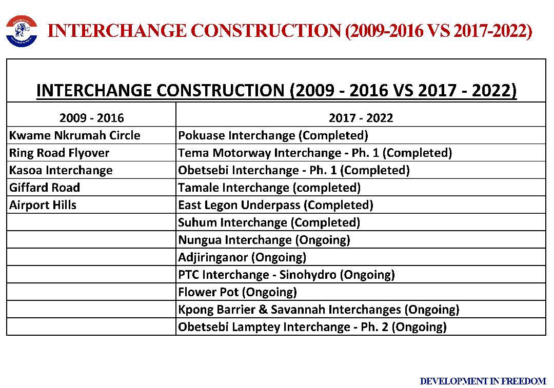 *INTERCHANGE CONSTRUCTION (2009-2016 VS 2017-2022)* 

Comparison of interchanges constructed by the *NPP government from 2017-2022* and the *NDC from 2009-2016* 

#PauseAndSaySomething