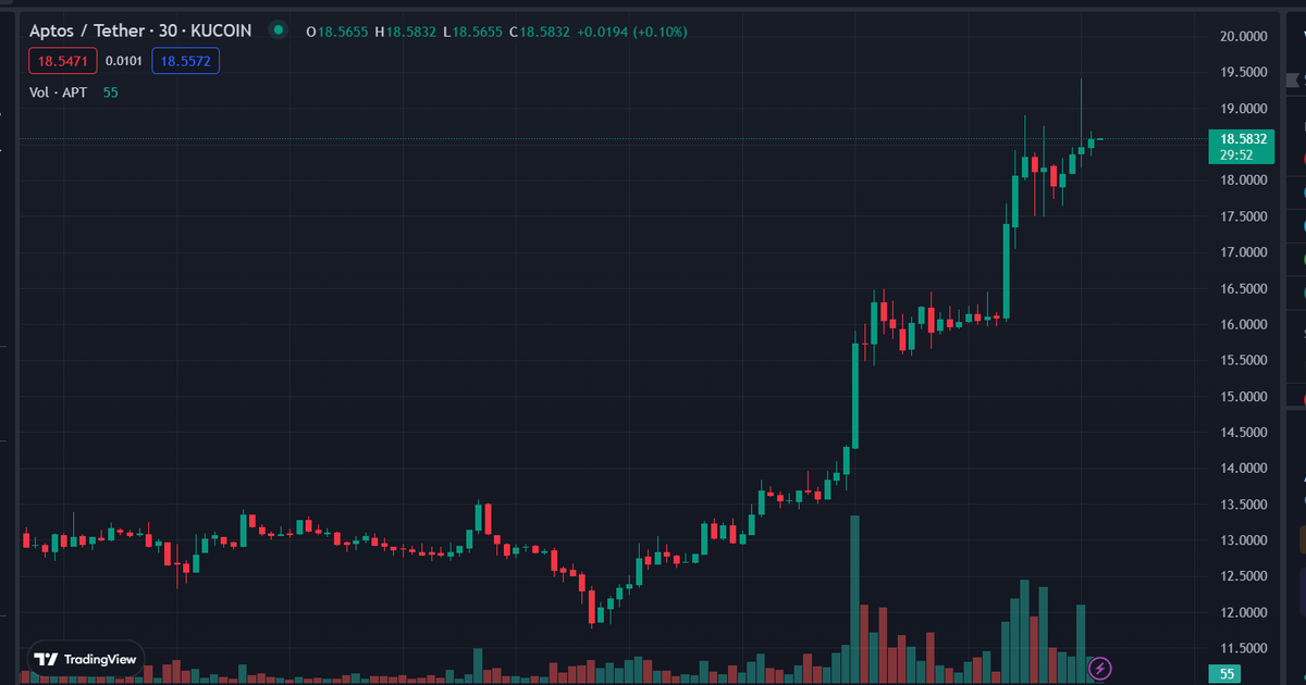 Wake up and check the chart , Okay when Aptos DeFi,NFT's get more volume ? we will see it soon 

#Aptos #AptosNFT #AptosLaunch