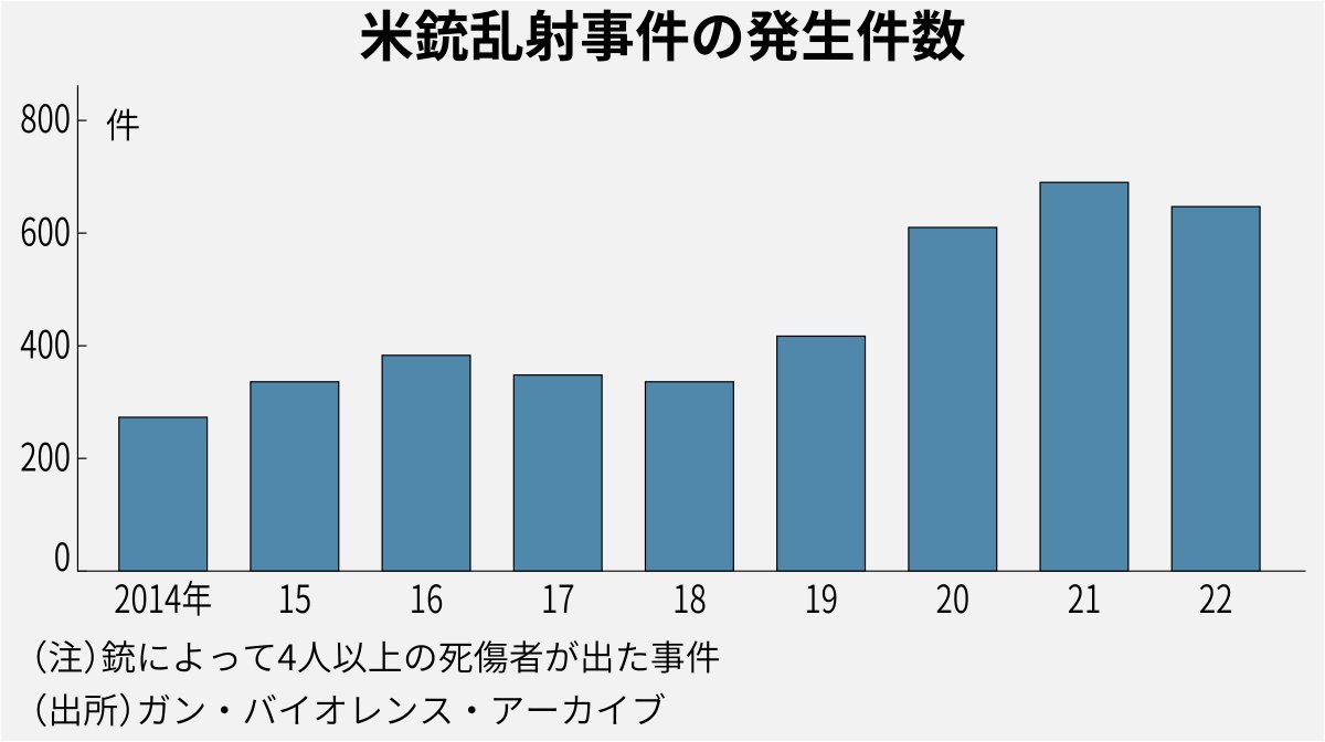 アメリカで銃乱射事件が後を絶ちません。2023年に入り3週間余りで銃乱射事件が39件発生し、計69人が死亡しました。銃 による犠牲者を減らすことはアメリカが長年直面する懸案ですが、銃規制強化の道筋はなおみえない状況です。 #銃乱射事件 #銃 #銃規制  https://t.co ..., image size:1200x672