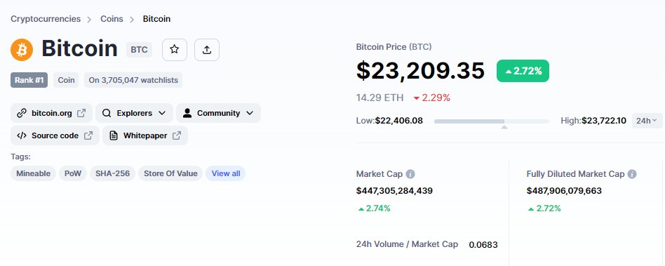 crypto_hablando's tweet photo. Tesla ha revelado que ninguno de sus $245.553.000 en #Bitcoin se vendió en el cuarto trimestre del 2022. Y el anunció ha impulsado al precio del $BTC por encima de los $23.000. https://t.co/EMdMuwzjYh