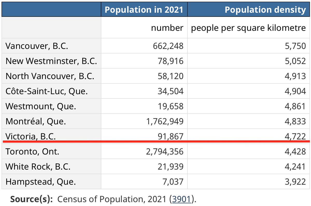 @DaveThompsonVIC Serious Q Dave: where's the data saying the City of Victoria is short several thousand homes? Can you please share it? 
It's my understanding the City has done a remarkable job building new homes; we're Top 10 pop density in Canada. Neighbouring munis aren't pulling their weight.