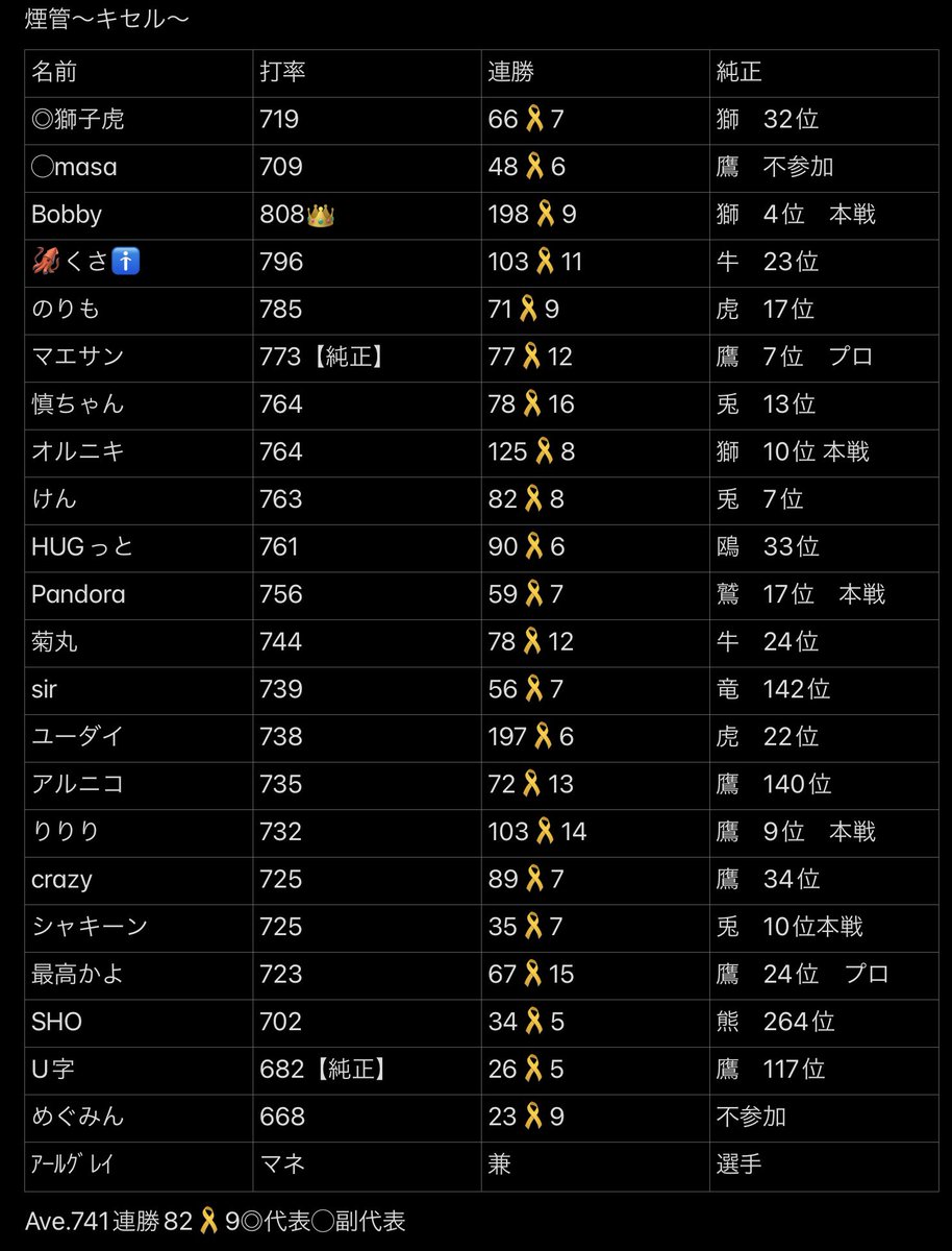 抜けたメンバー達のかわりに
新しくメンバーが加わったので
メンバー表の更新です🙇‍♂️
<a href="/Bobby_prospi/">Bobby ‡十六夜</a> 
＠crazy0215puro 
<a href="/ikuraikura19/">sir</a> 
２月に対抗戦できるクラン、軍団様
おりましたら平日でも可能ですので
ご連絡よろしくお願いします🤲
今年も煙管をよろしくお願い致します🤲