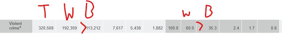 EmmaBea31325952's tweet photo. @scarywhitedevil @thebcpreacher @walkforlife @libsoftiktok @Tyson_James_ @brysongray Here is the amount of violent crimes over 18 and the difference is even bigger. White people are still in the lead with 60% of violent crimes compared to black people at 36.3% https://t.co/PErx6hawVG