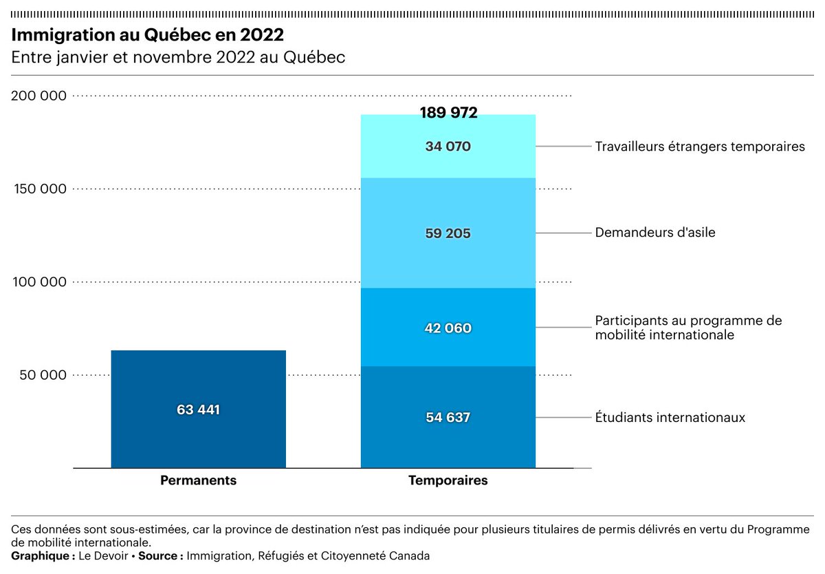 C'est parti pour le documentaire Essentiels sur Télé-Québec. Un élément central est cette question du virage de l'immigration vers le temporaire. En 2021 et 2022, il y a 3 fois plus de personnes sur des permis temporaires que de résidents temporaires.