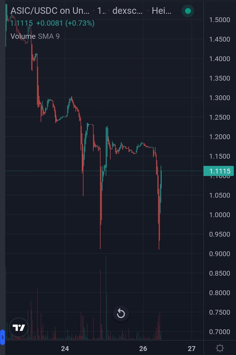 Double bottom just hit on the $ASIC 15m chart 🚀🚀

Strong rejection. 💪