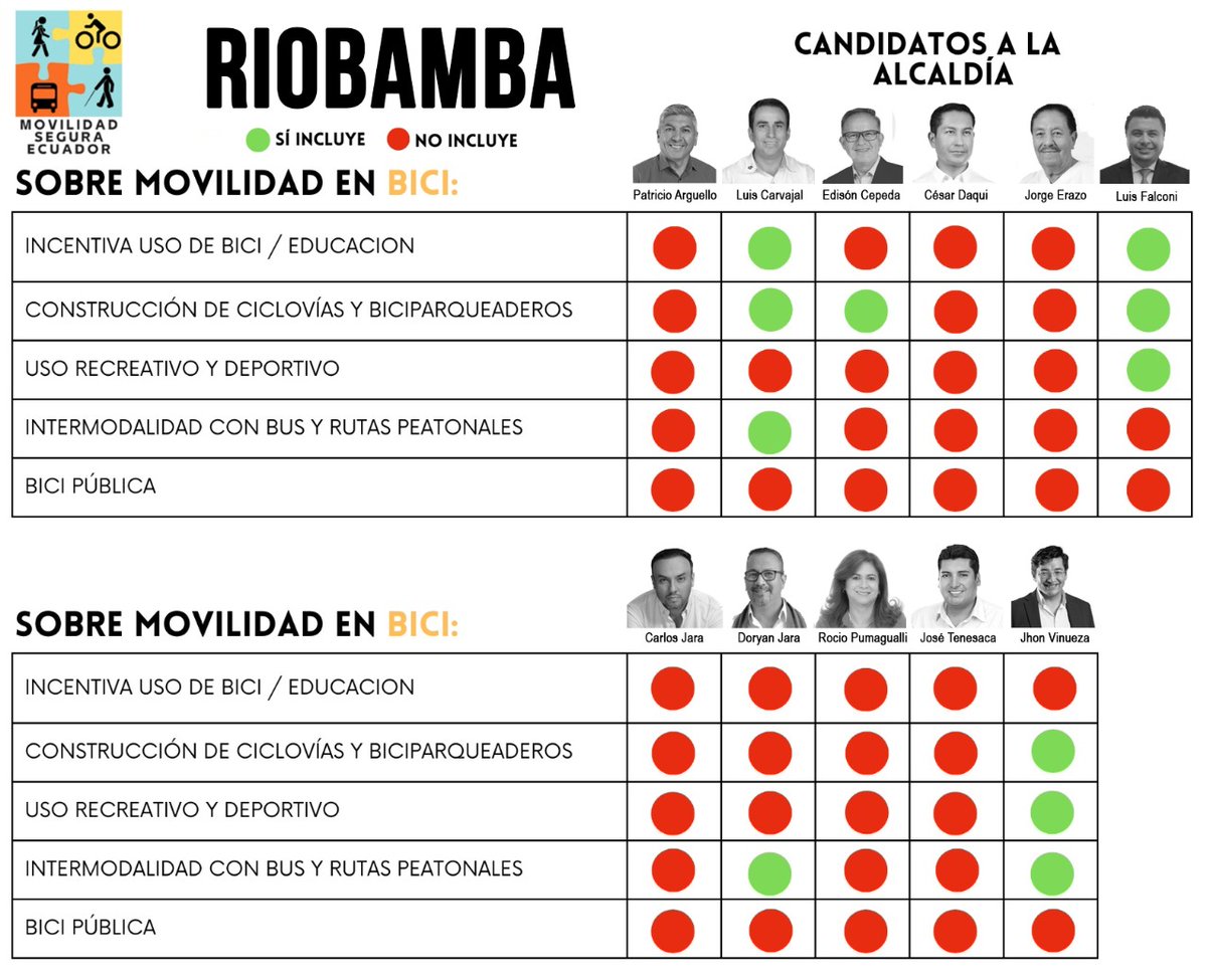 movseguraec's tweet photo. #Riobamba también se hace eco junto a las organizaciones miembros de la #CMSEC para el análisis d #MovilidadSostenible y las propuestas de los candidatos en esta ciudad. #Elecciones2023🇪🇨.
Hoy compartimos la temática: #MovilidadEnBici🚲
#MovilidadSeguraEc
#MovilidadSostenible https://t.co/jzbVmnjnKB