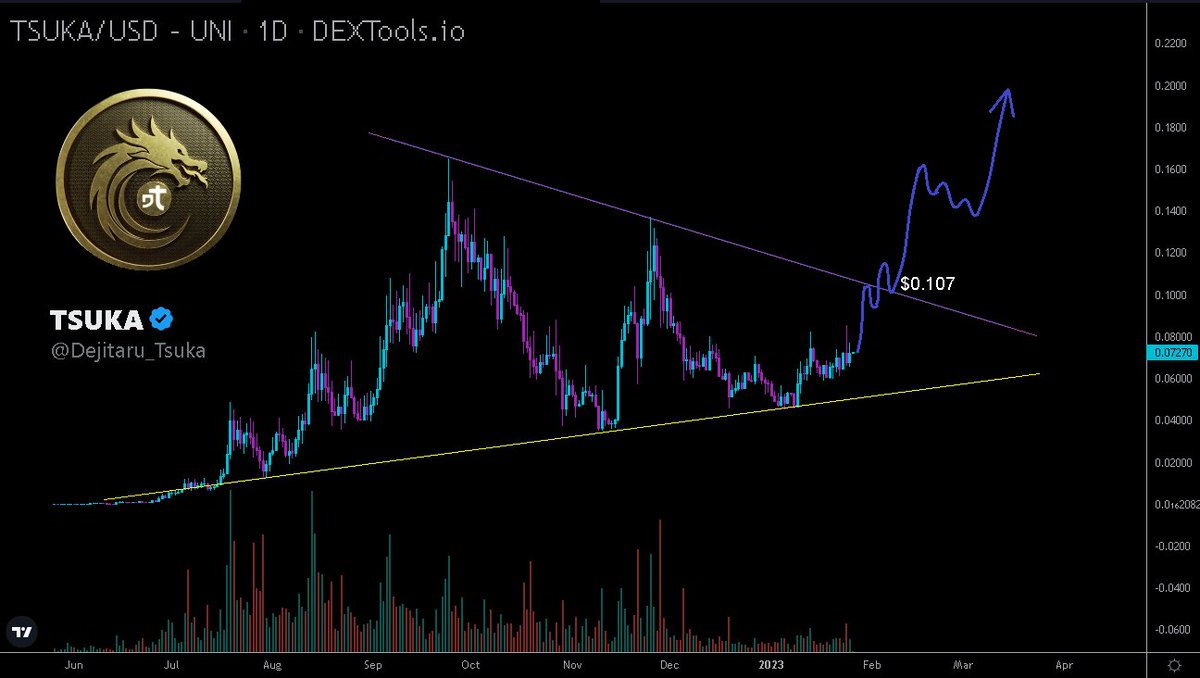 superFOMOtime's tweet photo. $TSUKA @Dejitaru_Tsuka On #Uniswap 

The chart is looking good. Break and hold $0.107 and it could see continuation to ATH and beyond🚀.

This is my new account, follow me @SimonHayesBTC

#TSUKA #Bitcoin #ethereum #crypto #defi $uni #cryptocurrency #pump #altcoin $link $coti $bc https://t.co/zWNw412Si2