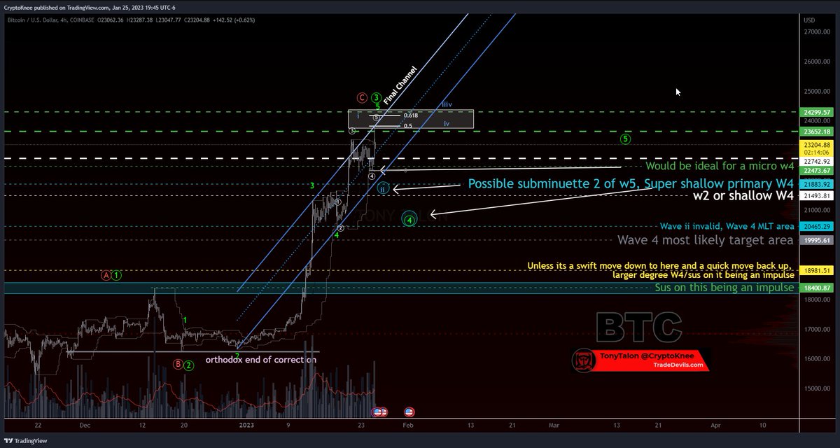 CryptoKnee's tweet photo. $BTC
#Prettiness level update.
Bounce off of a watched level.
That's 5 #elliotwaves up! All done!
Right?
Is it confirmed yet? Correction was kinda big, W4:W2.
22300 break before looking at larger degrees, MO.
Cheers!
#Elliottwave Channel ๐
#Cryptos
#Bitcoin https://t.co/oy3rJSywQN