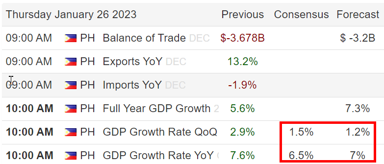 mangunonmarkets's tweet photo. fyi.......The Philippine economy expanded 7.6% year-on-year in 2022, the Philippine Statistics Authority reports. This was faster than the 5.7% recorded in 2021.
 GDP Growth Rate QoQ was reported at 2.4% in Q4 from 2.9% in the previous period. It was expected at 1.5% .
BIG beat. https://t.co/j33duuRq5s