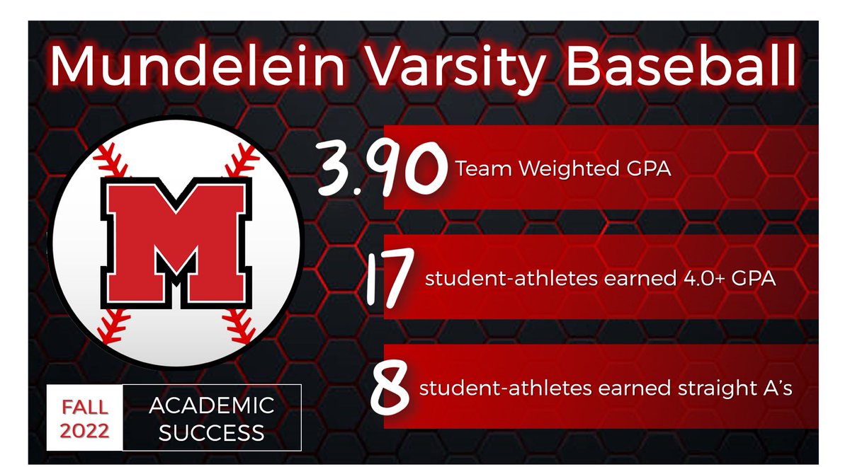 MundyBaseball's tweet photo. We put the STUDENT in student-athlete! Success both on AND off the field! #MundyPride https://t.co/BZoWAmCkK9