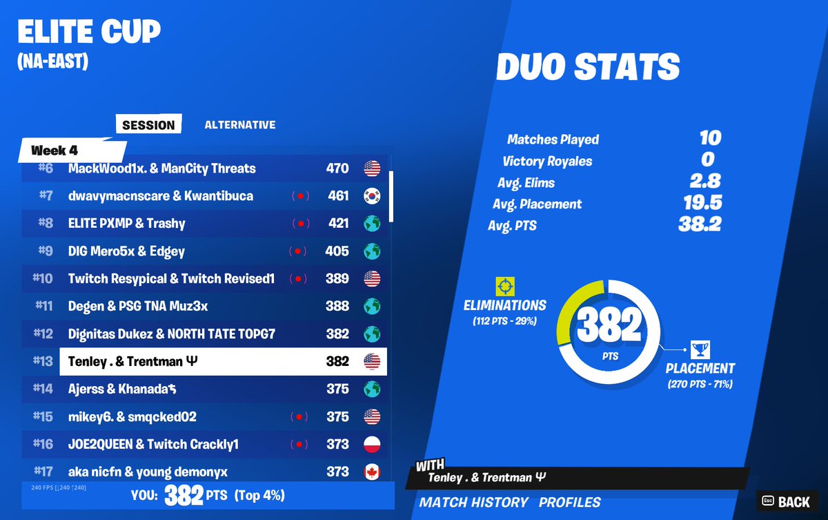 Top 15 ish day 1, vid tomorrow @TrentGGs