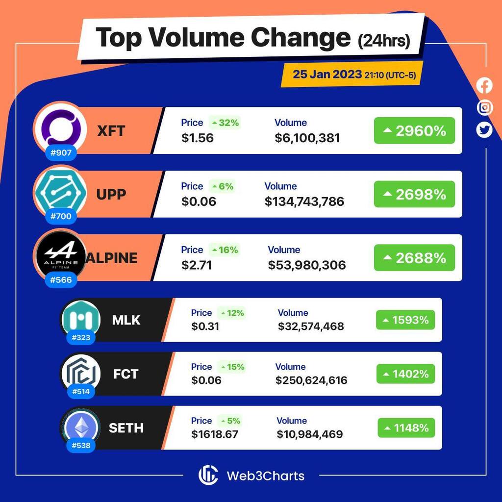 Web3Charts's tweet photo. 1. #Offshift $xft
2. #SentinelProtocol $upp
3. #AlpineF1TeamFanToken $alpine
4. #MiLkAlliance $mlk
5. #Firmachain $fct
6. #sETH $seth
#Web3ChartsTopVolumeGainer24h https://t.co/L245jSNn7q