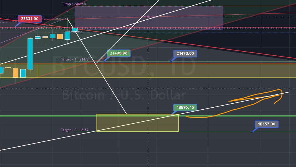 I posted a video and is possibly playing out. I want #Bitcoin to go up like everyone else but I ran an indicator after I made that video and the indicator said the same. I hope not 18k but 18k is still Bullish and a realistic pullback point.